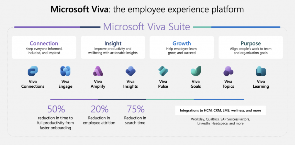 microsoft viva modules