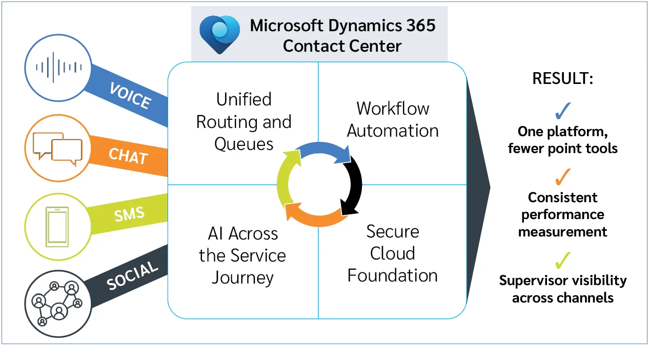 Diagram of Microsoft Dynamics 365 Contact Center showing voice, chat, SMS, and social channels feeding into unified routing, workflow automation, AI across the service journey, and secure cloud foundation, resulting in one platform, consistent performance measurement, and supervisor visibility
