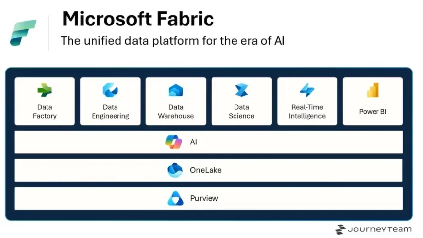 diagram showing how Microsoft Fabric fits into the Microsoft stack.